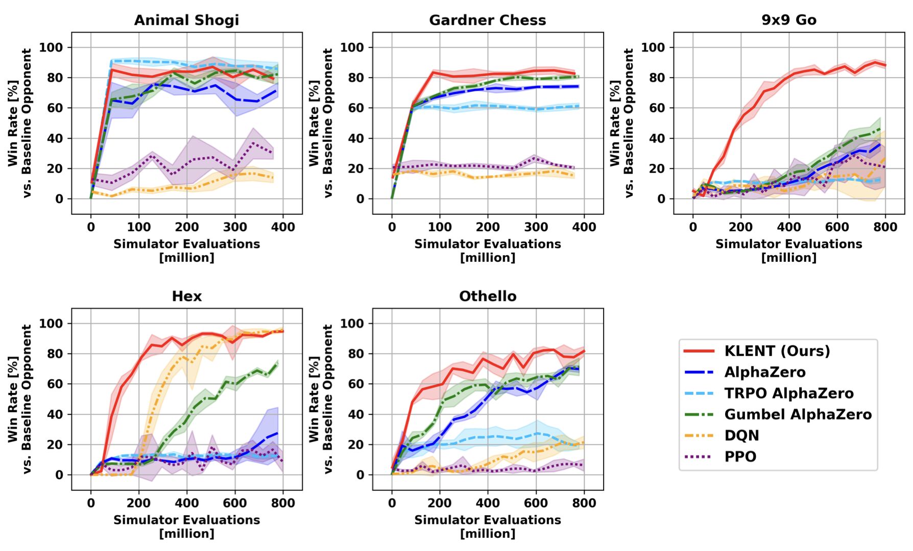 Performance comparison across five board games for KLENT