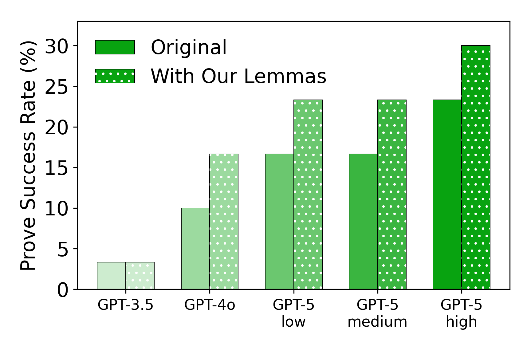 Proof success rate comparison with and without our lemmas
