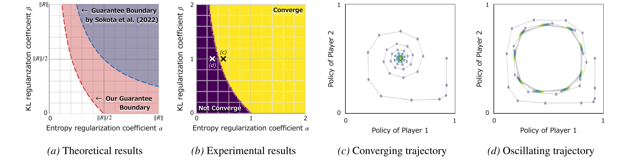 Theoretical and experimental convergence results in normal-form games