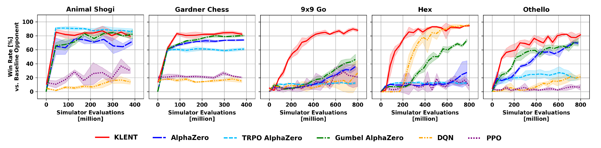 Performance comparison across five board games